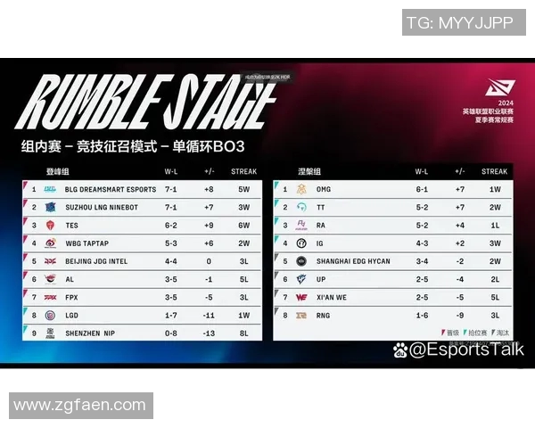 全球总决赛积分榜更新JDG战队以96分稳居第一名 全球总决赛积分榜更新JDG战队以96分稳居第一名
